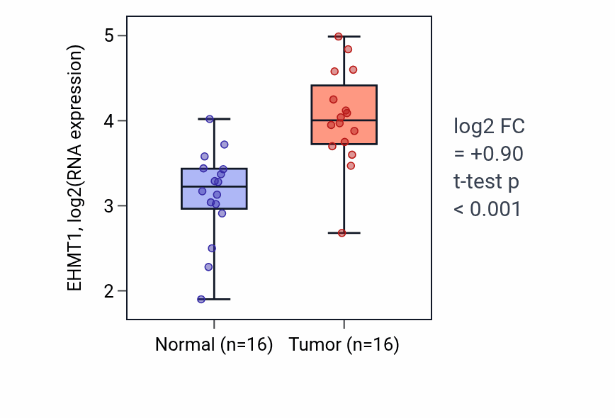 Tumor-vs-normal expression box plot for EHMT1 in HNSC.