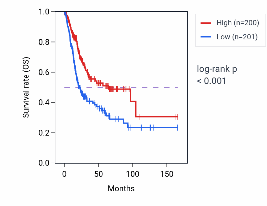 Kaplan&ndash;Meier survival curve for EHMT2-AS1 RNA expression in BLCA: high vs low expression groups.