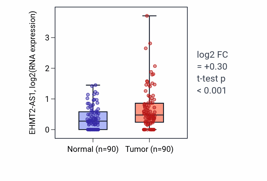 Tumor-vs-normal expression box plot for EHMT2-AS1 in BRCA.