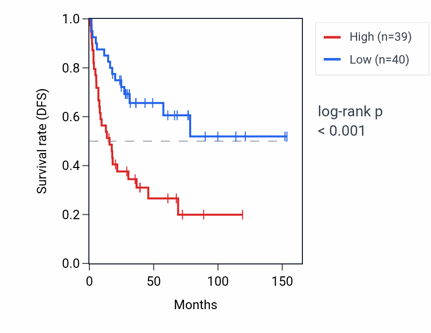 Kaplan&ndash;Meier survival curve for EHMT2 RNA expression in ACC: high vs low expression groups.