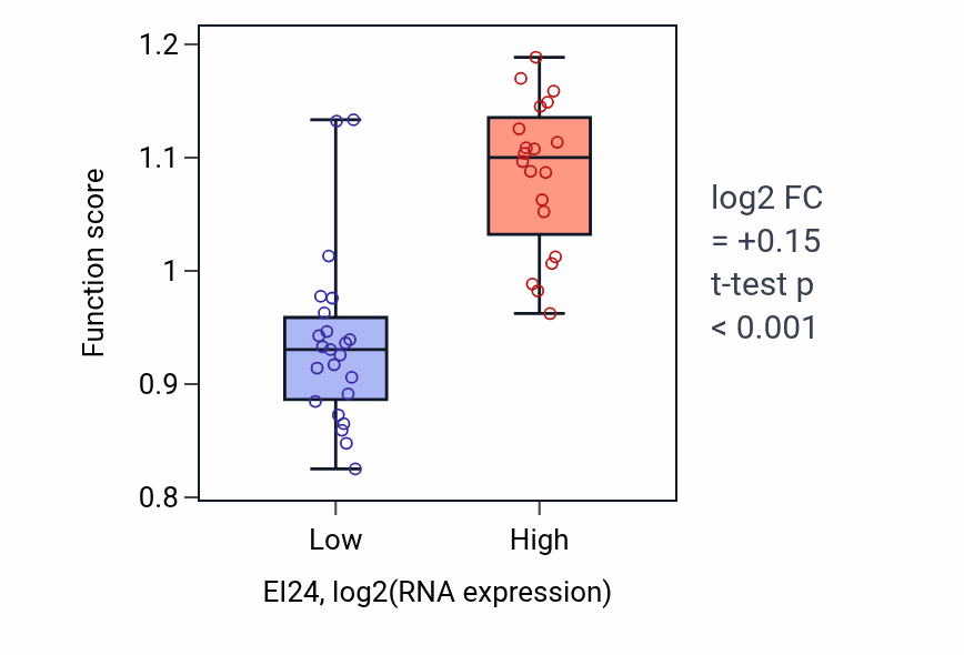 Box plot of Mitochondrial tRNA pseudouridine synthesis in EI24-low vs EI24-high samples in UPPER_AERODIGESTIVE_TRACT.