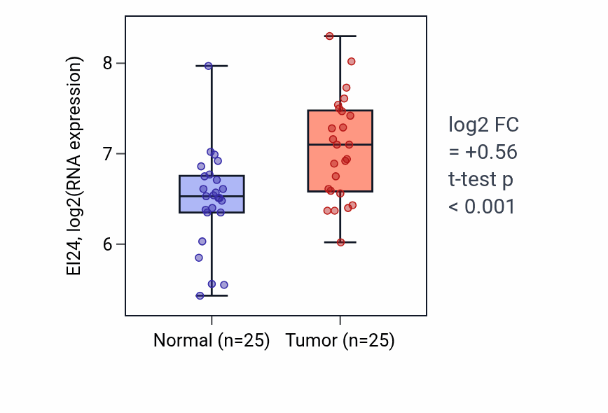 Tumor-vs-normal expression box plot for EI24 in HNSC.