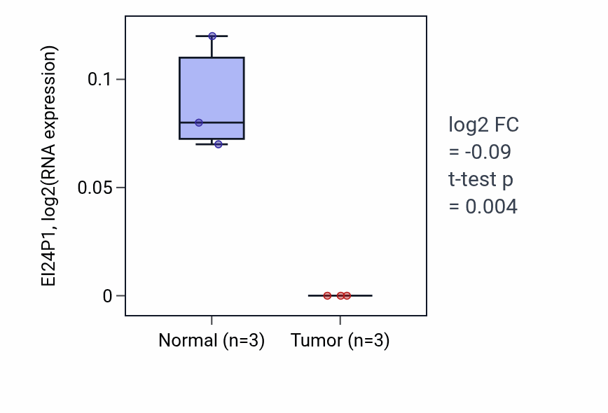 Tumor-vs-normal expression box plot for EI24P1 in READ.