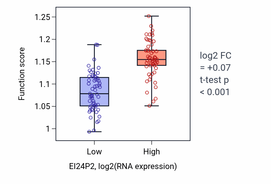 Box plot of Mitotic G2/M transition checkpoint in EI24P2-low vs EI24P2-high samples in THYM.