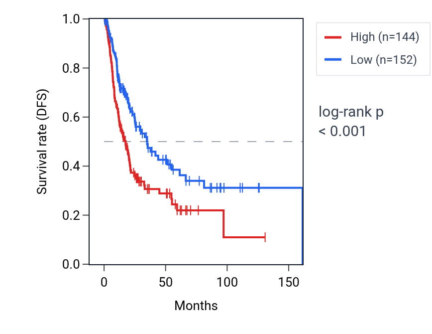 Kaplan&ndash;Meier survival curve for EI24P2 RNA expression in BLCA: high vs low expression groups.