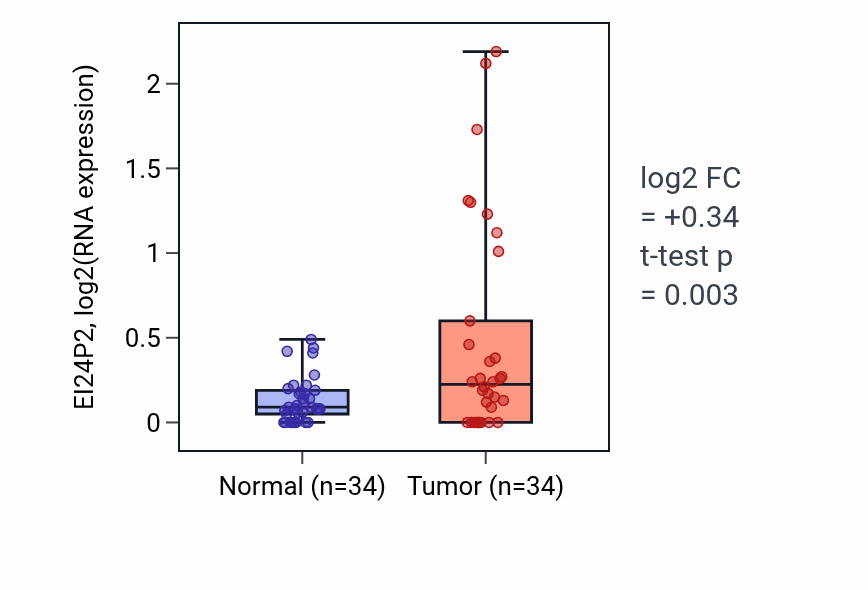 Tumor-vs-normal expression box plot for EI24P2 RNA in COAD.