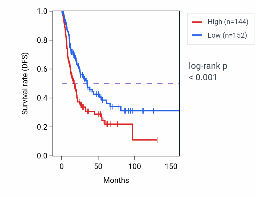 Kaplan&ndash;Meier survival curve for EI24P2 RNA-high vs -low samples in BLCA.
