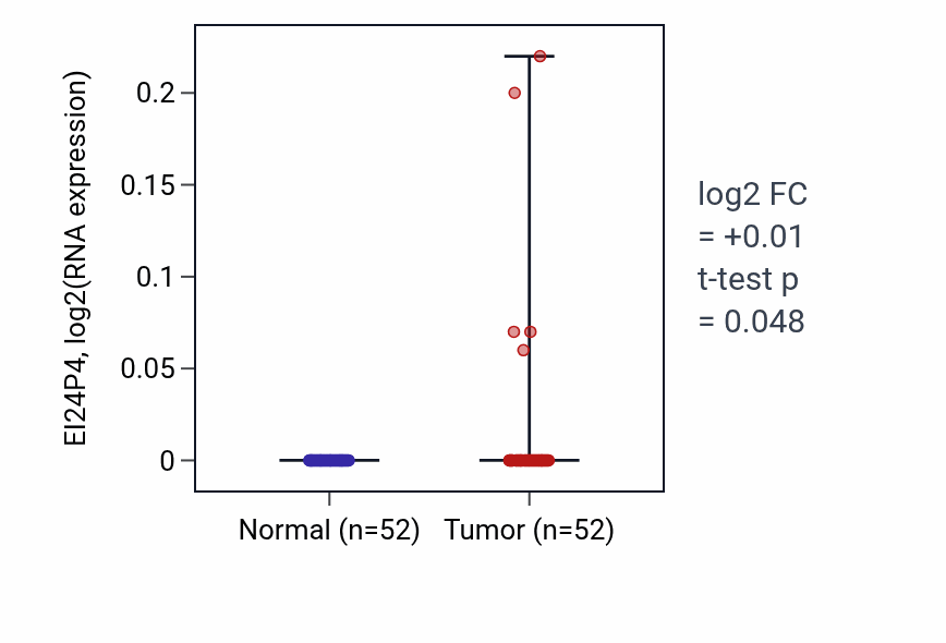 Tumor-vs-normal expression box plot for EI24P4 in PRAD.