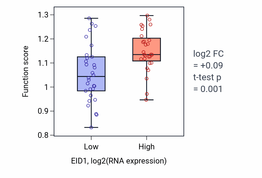 Box plot of Circadian sleep/wake cycle in EID1-low vs EID1-high samples in OVARY.