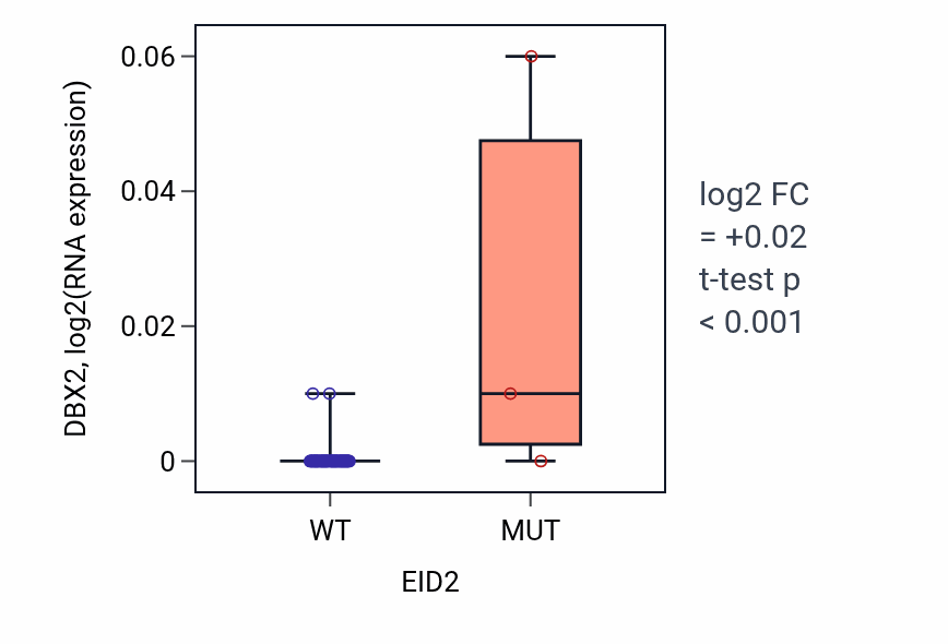 Box plot of DBX2 in EID2-low vs EID2-high samples in LARGE_INTESTINE.