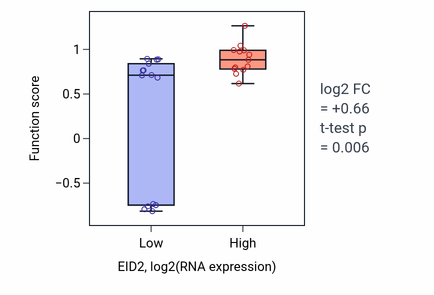 Box plot of Transforming growth factor beta receptor complex assembly in EID2-low vs EID2-high samples in LUNG_NSCLC_LUSC.