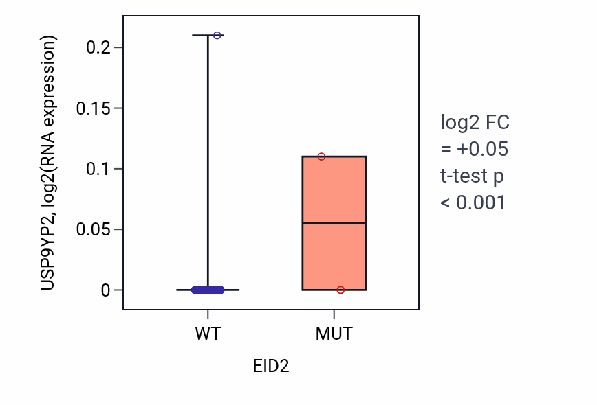 Box plot of USP9YP2 in EID2-low vs EID2-high samples in UCEC.