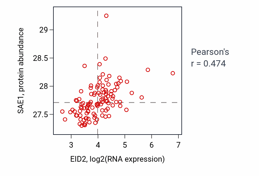 Per-sample scatter of EID2 vs SAE1 in LSCC (Pearson r = 0.47).