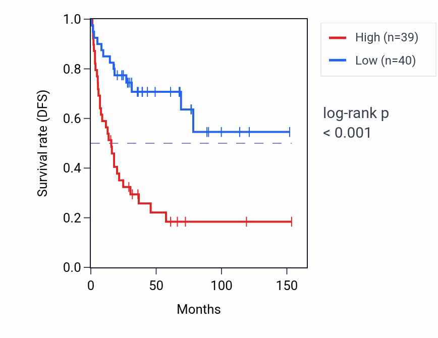 Kaplan&ndash;Meier survival curve for EID2 RNA expression in ACC: high vs low expression groups.