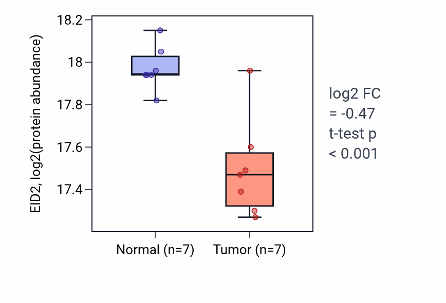 Tumor-vs-normal mass-spec protein box plot for EID2 in CCRCC.
