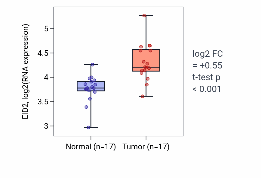 Tumor-vs-normal expression box plot for EID2 RNA in HNSC.