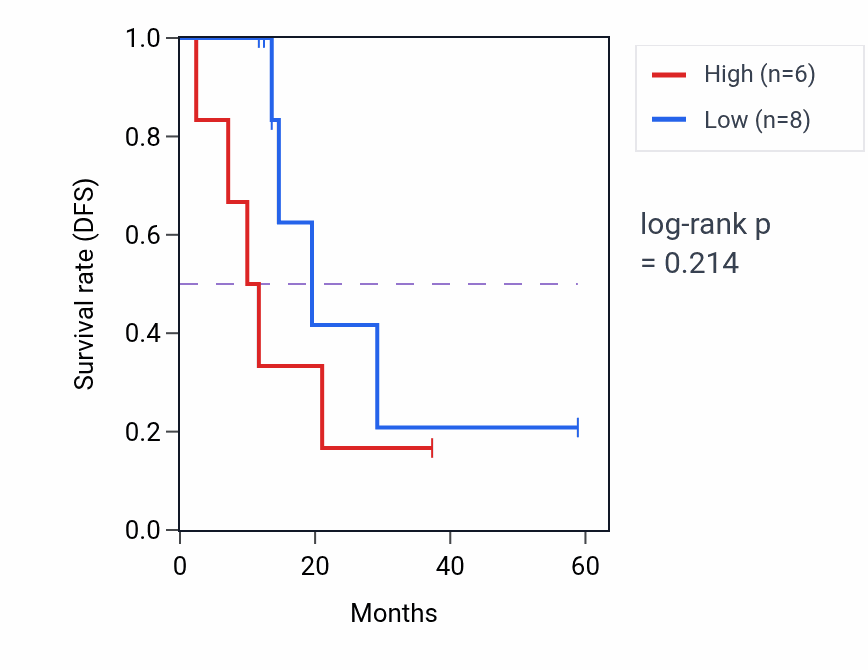 Kaplan&ndash;Meier survival curve for EID2 mass-spec protein-high vs -low samples in LUAD.