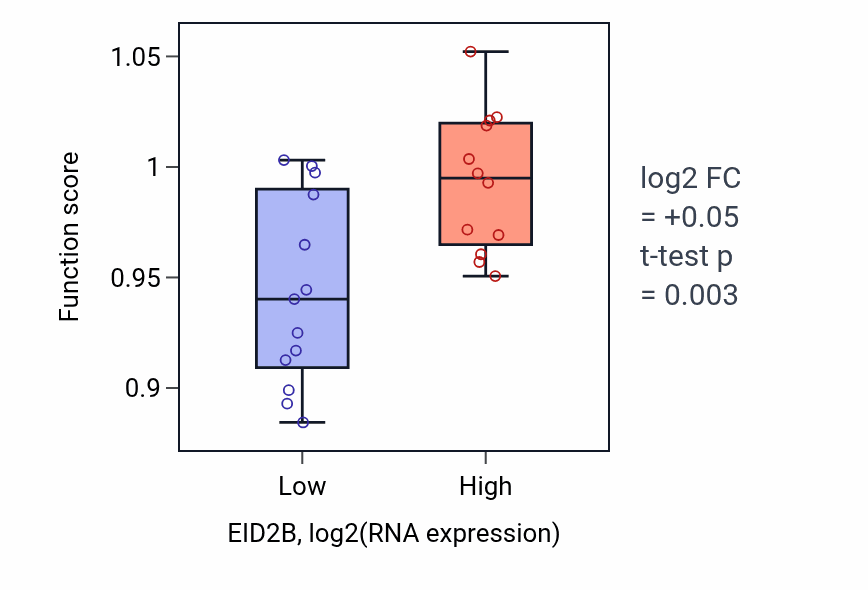 Box plot of Protein localization to cilium in EID2B-low vs EID2B-high samples in LIVER.