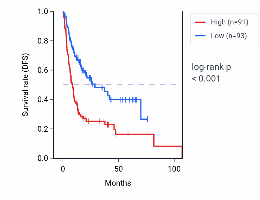 Kaplan&ndash;Meier survival curve for EID2B RNA expression in LIHC: high vs low expression groups.