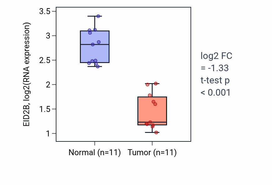 Tumor-vs-normal expression box plot for EID2B in KICH.