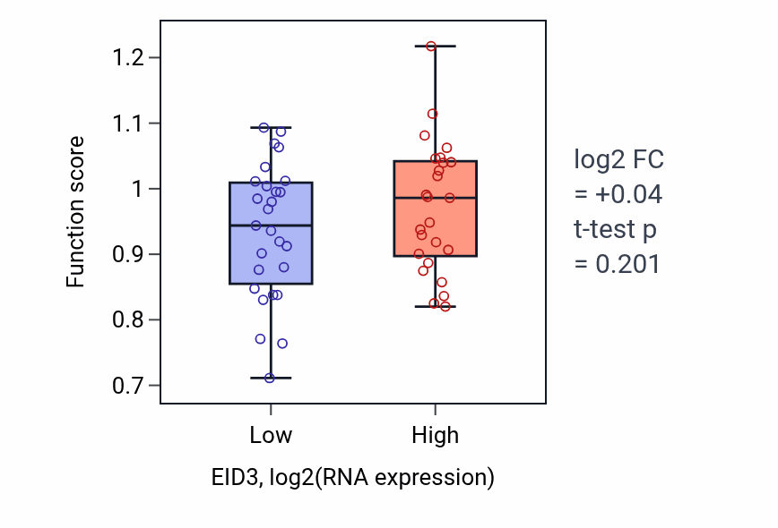 Box plot of Peptidyl-serine autophosphorylation in EID3-low vs EID3-high samples in LUNG_SCLC.