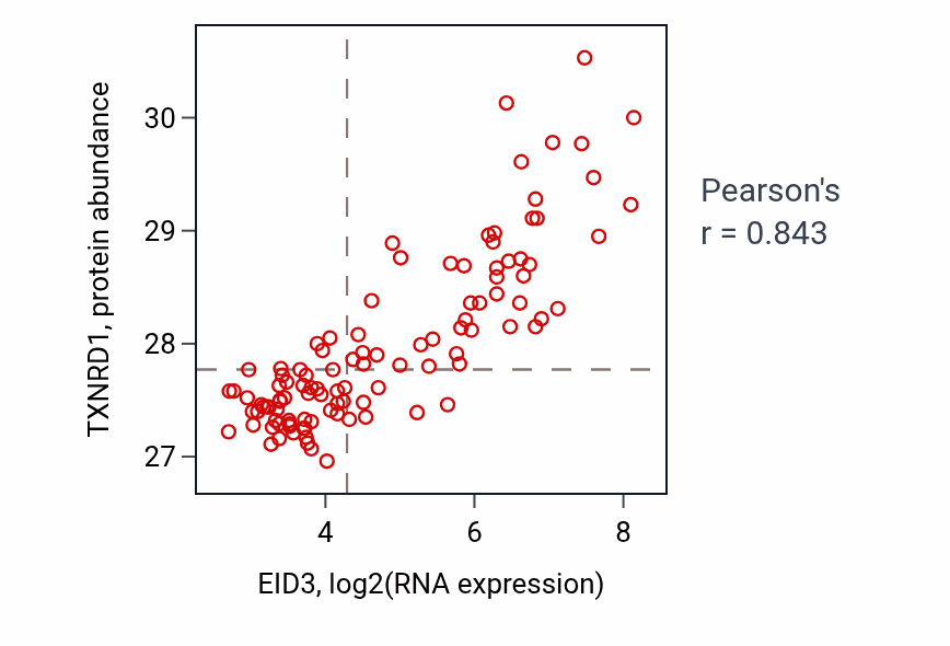 Per-sample scatter of EID3 vs TXNRD1 in LSCC (Pearson r = 0.84).