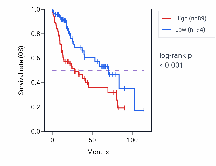 Kaplan&ndash;Meier survival curve for EID3 RNA expression in LIHC: high vs low expression groups.