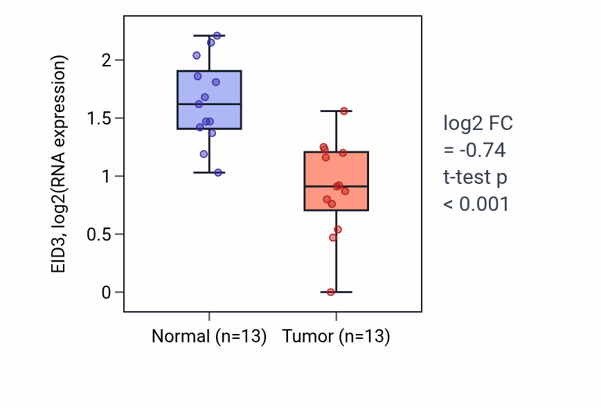 Tumor-vs-normal expression box plot for EID3 RNA in COAD.