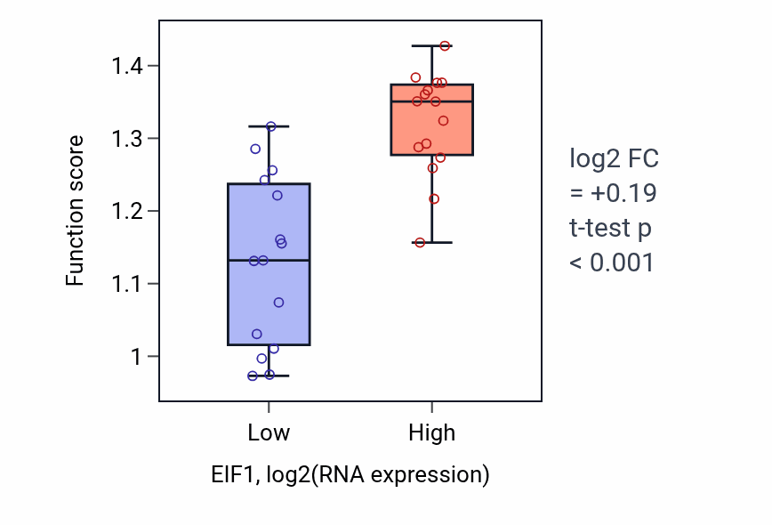 Box plot of PERK-mediated unfolded protein response in EIF1-low vs EIF1-high samples in BLOOD_Myeloma.