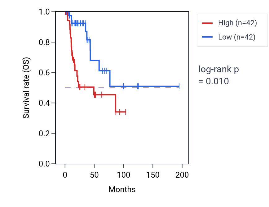 Kaplan&ndash;Meier survival curve for EIF1 RNA expression in KIRP: high vs low expression groups.