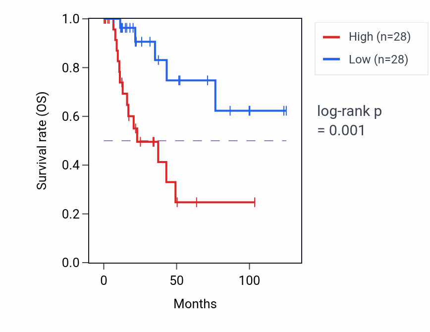 Kaplan&ndash;Meier survival curve for EIF1AD RNA expression in KIRP: high vs low expression groups.