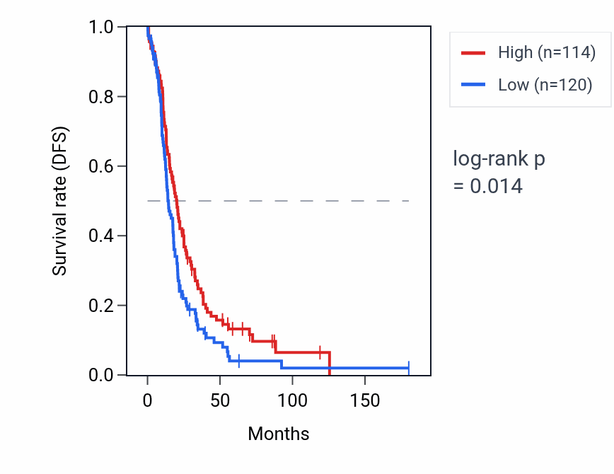 Kaplan&ndash;Meier survival curve for EIF1AX-AS1 RNA expression in OV: high vs low expression groups.