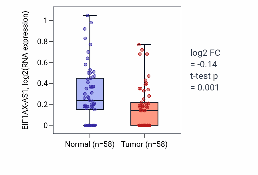 Tumor-vs-normal expression box plot for EIF1AX-AS1 in THCA.