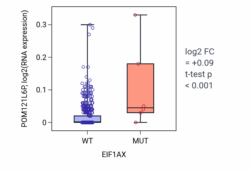 Box plot of POM121L6P in EIF1AX-low vs EIF1AX-high samples in THCA.