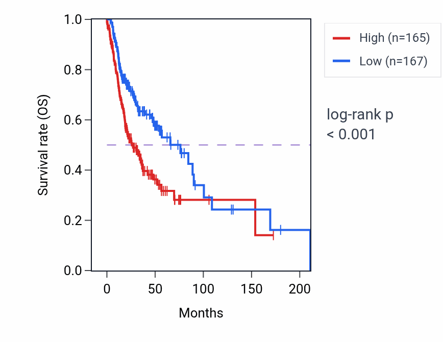 Kaplan&ndash;Meier survival curve for EIF1AX RNA expression in HNSC: high vs low expression groups.