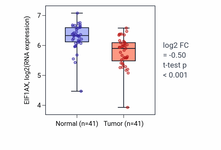 Tumor-vs-normal expression box plot for EIF1AX in THCA.