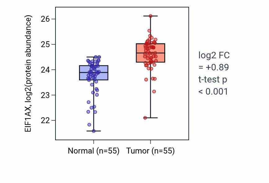 Tumor-vs-normal mass-spec protein box plot for EIF1AX in COAD.
