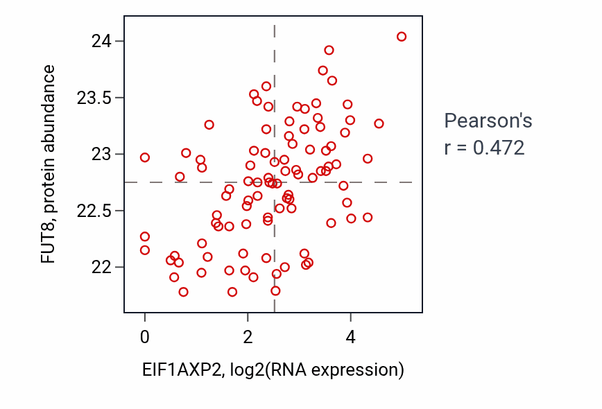 Per-sample scatter of EIF1AXP2 vs FUT8 in UCEC (Pearson r = 0.47).