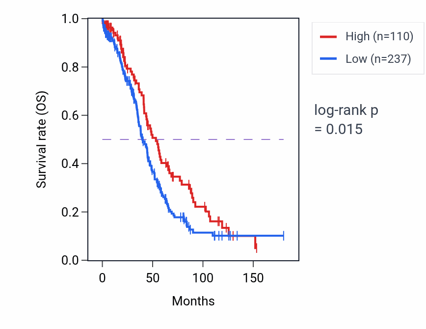 Kaplan&ndash;Meier survival curve for EIF1AXP2 RNA expression in OV: high vs low expression groups.