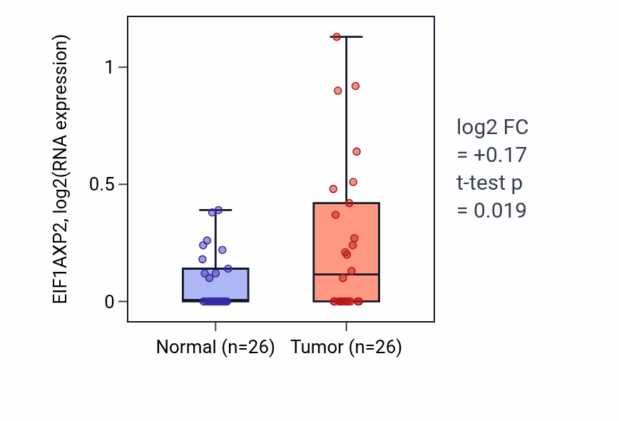 Tumor-vs-normal expression box plot for EIF1AXP2 in STAD.
