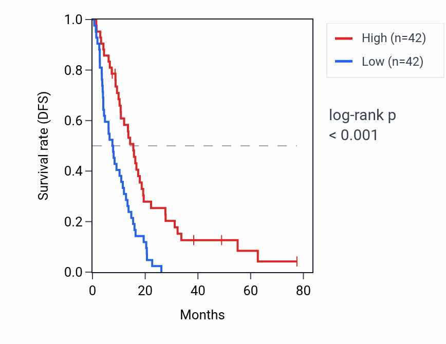 Kaplan&ndash;Meier survival curve for EIF1AY RNA expression in MESO: high vs low expression groups.