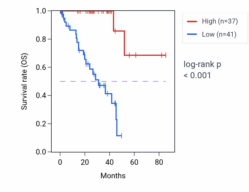 Kaplan&ndash;Meier survival curve for EIF1B-AS1 RNA expression in UVM: high vs low expression groups.