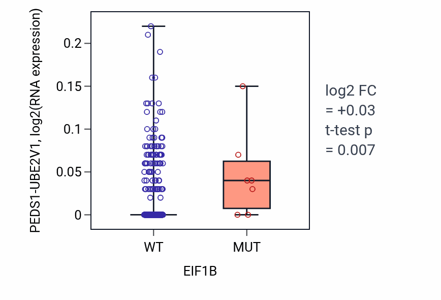 Box plot of PEDS1-UBE2V1 in EIF1B-low vs EIF1B-high samples in UCEC.