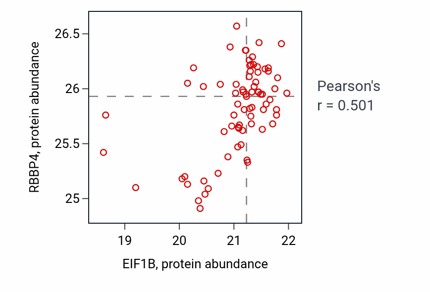 Per-sample scatter of EIF1B vs RBBP4 in PDAC (Pearson r = 0.50).