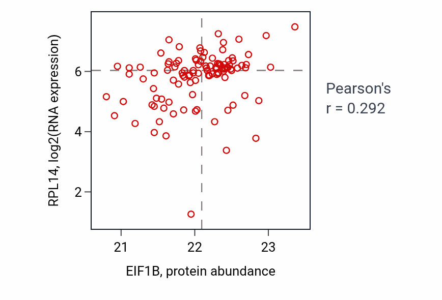 Per-sample scatter of EIF1B vs RPL14 in HNSC (Pearson r = 0.29).