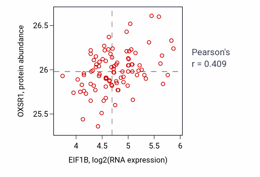 Per-sample scatter of EIF1B vs OXSR1 in UCEC (Pearson r = 0.41).
