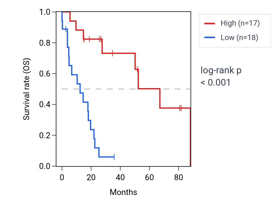 Kaplan&ndash;Meier survival curve for EIF1B RNA expression in UCS: high vs low expression groups.
