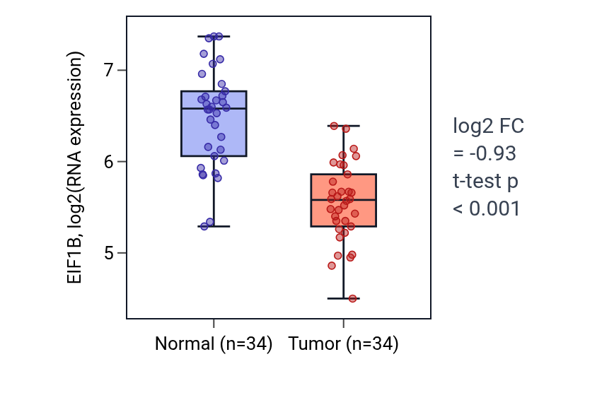 Tumor-vs-normal expression box plot for EIF1B in KIRC.