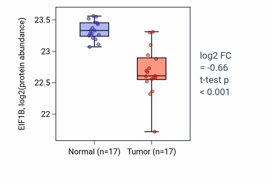 Tumor-vs-normal mass-spec protein box plot for EIF1B in CCRCC.