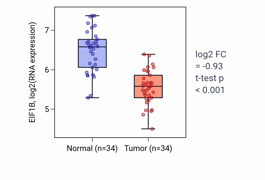 Tumor-vs-normal expression box plot for EIF1B RNA in KIRC.